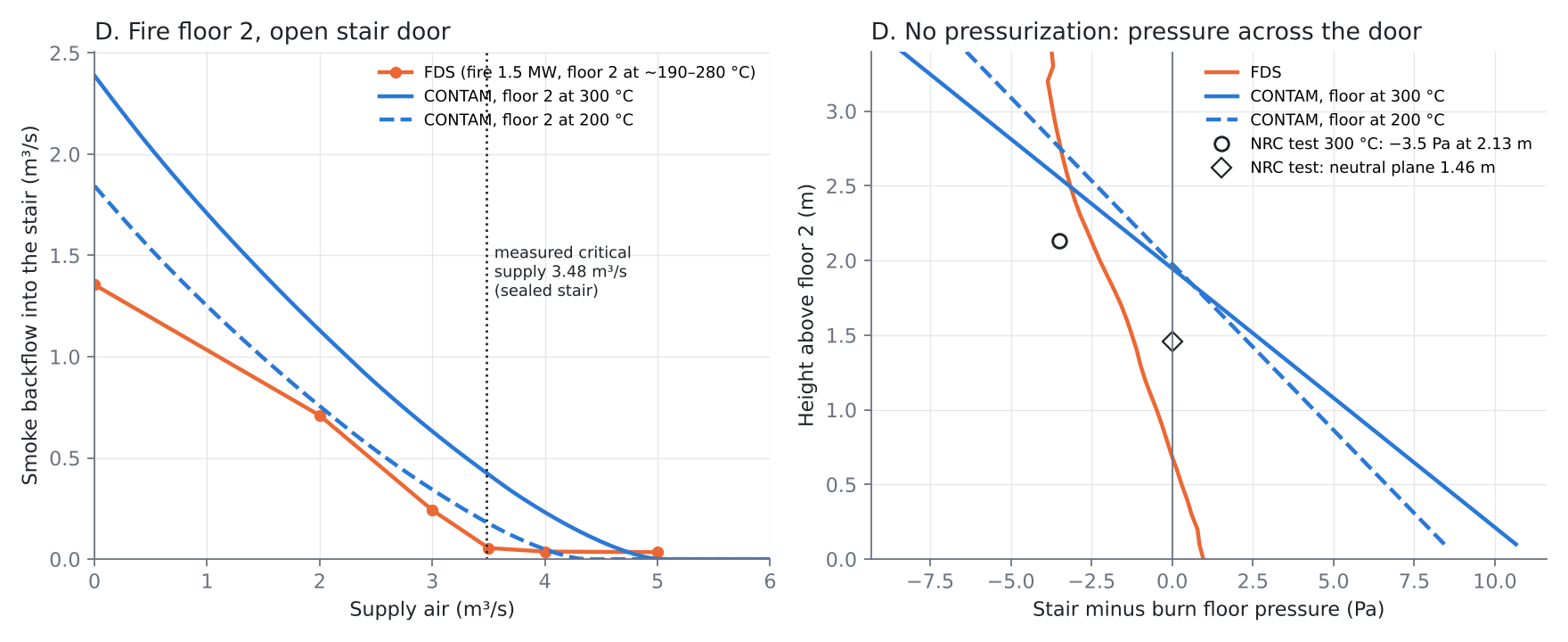 CONTAM vs FDS: smoke backflow into the stair and pressure across the fire floor door