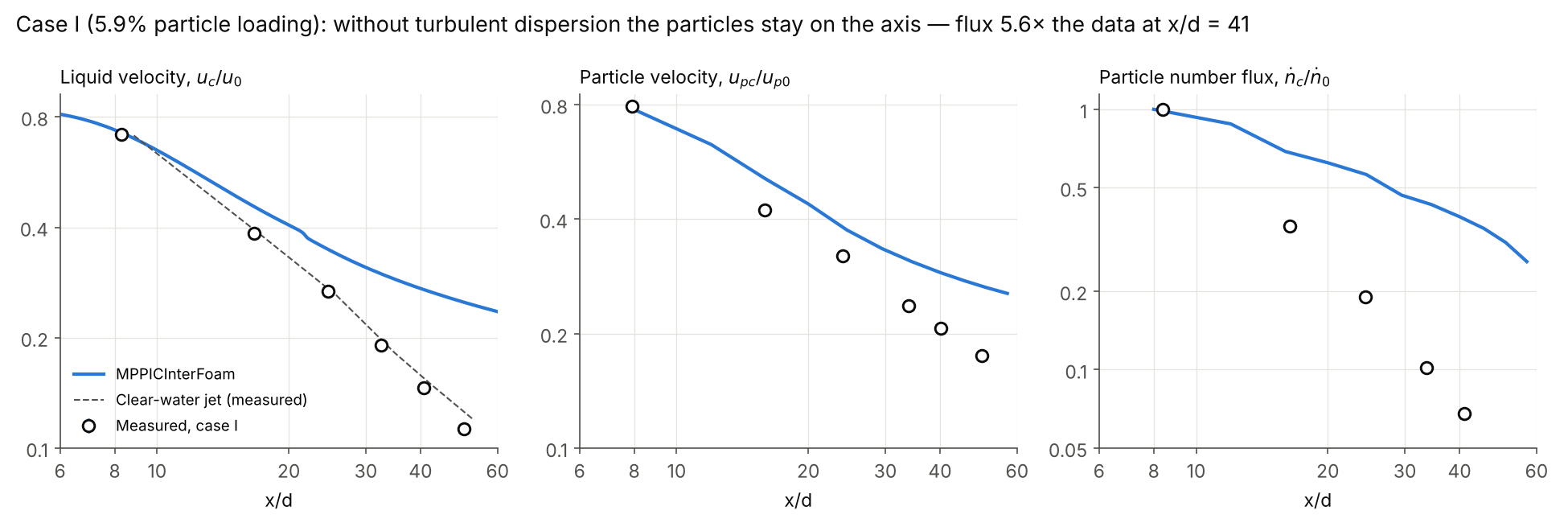 Case I: liquid velocity, particle velocity and particle number flux along the jet axis