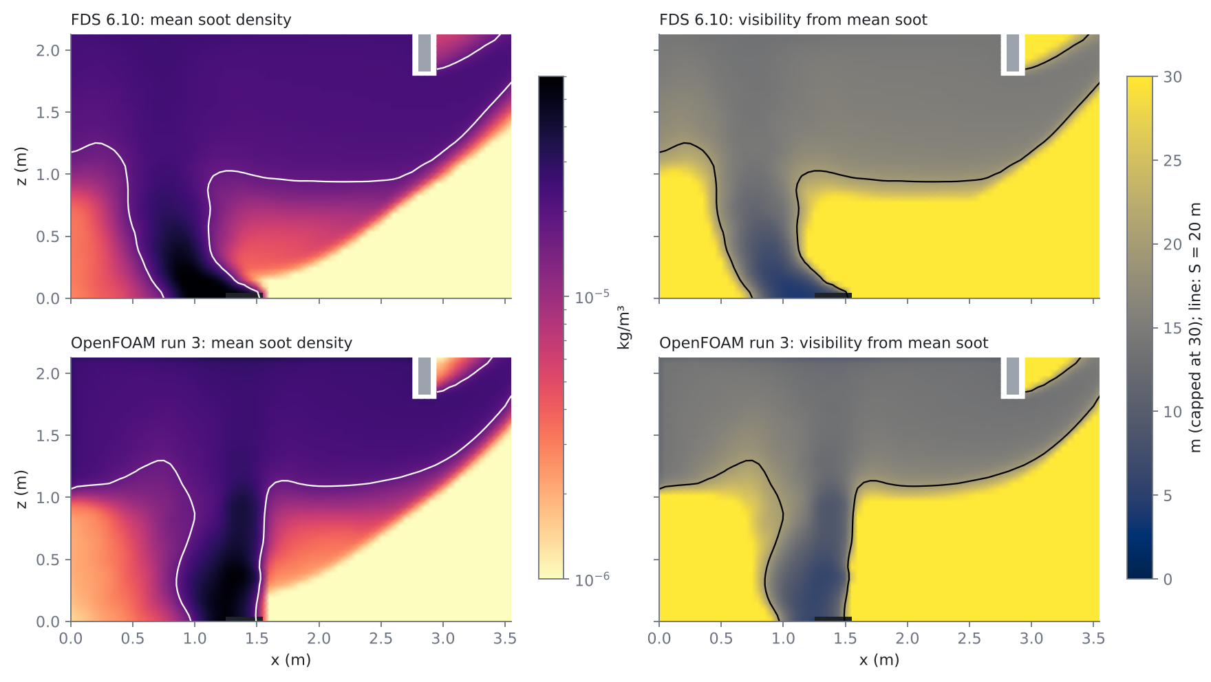 Mean soot density and visibility on the centre plane: FDS against OpenFOAM run 3